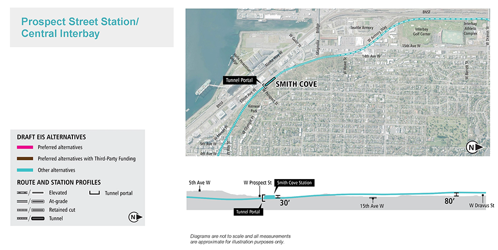 Map and profile of Prospect Street Station/Central Interbay Alternative in South Interbay (Smith Cove) segment showing proposed route and elevation profile. See text description above for additional details. Click to enlarge